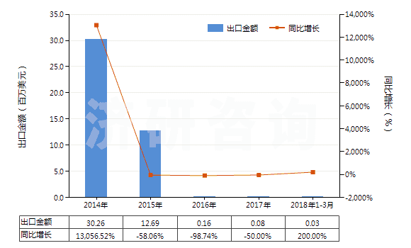 2014-2018年3月中國其他煤油餾分（不含有生物柴油）(HS27101919)出口總額及增速統(tǒng)計